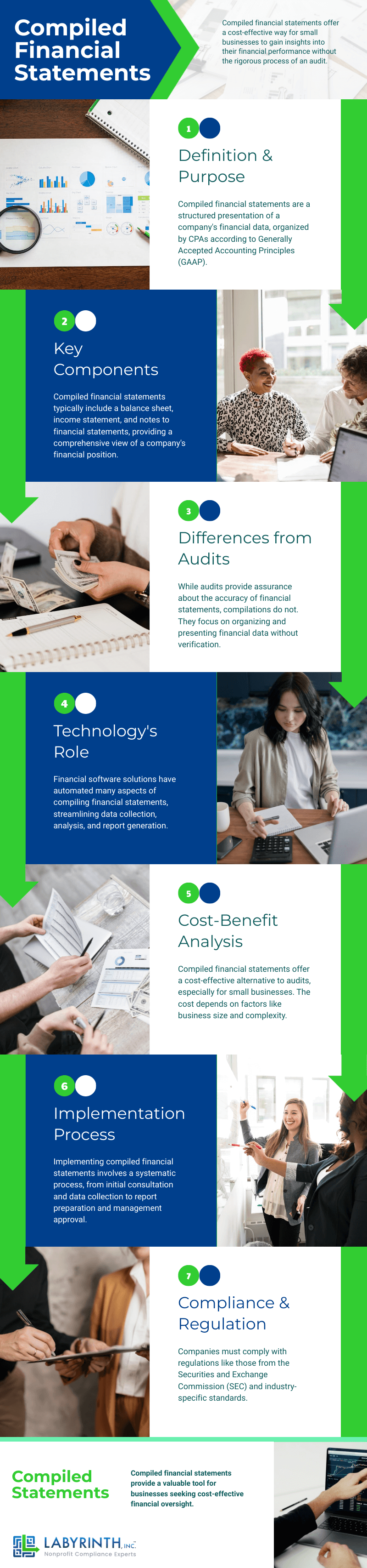 An infographic introducing the main concepts of compiled financial statements.